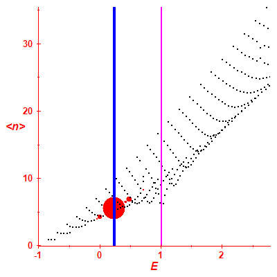 Peres lattice <N>